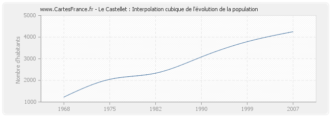 Le Castellet : Interpolation cubique de l'évolution de la population